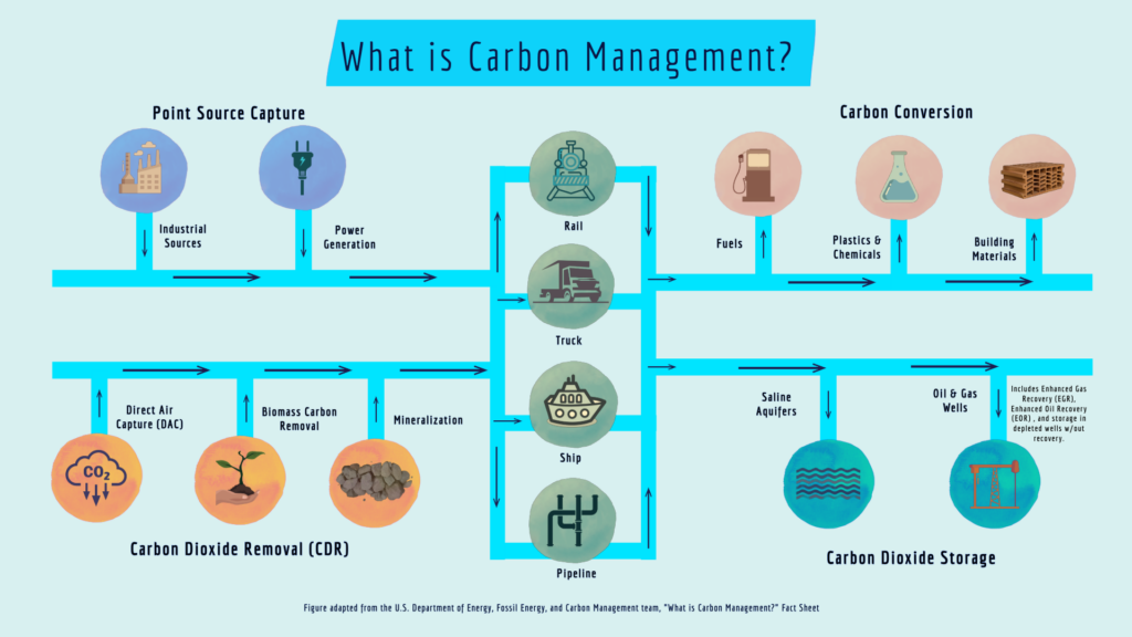 Carbon Management flow chart, showing point source capture in industrial and power generation, and carbon dioxide removal through DAC and mineralization, leading to transportation, carbon conversion into fuels and materials, and finally to carbon dioxide storage in aquifers and wells. 